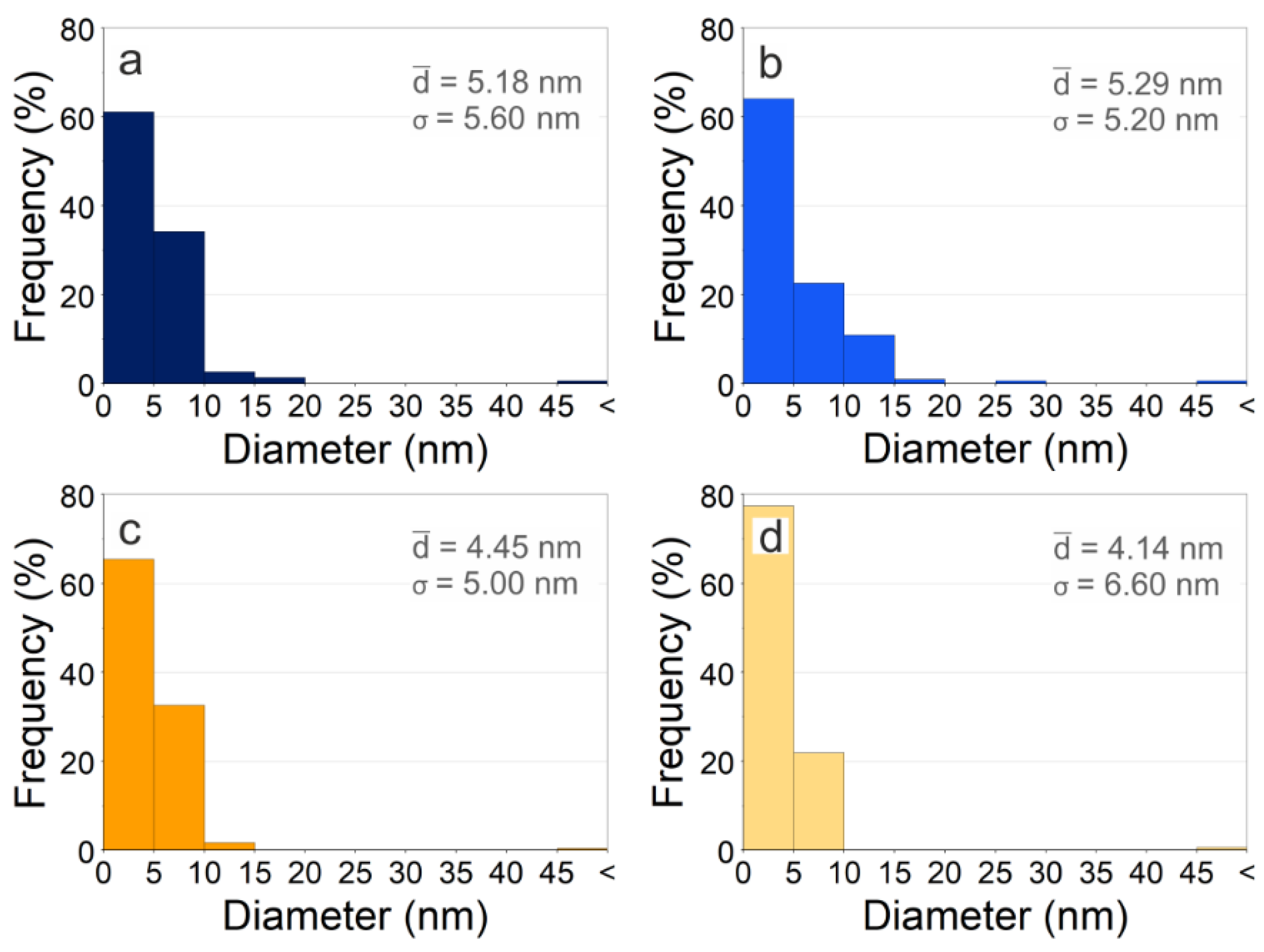 Nanomaterials 10 00300 g006