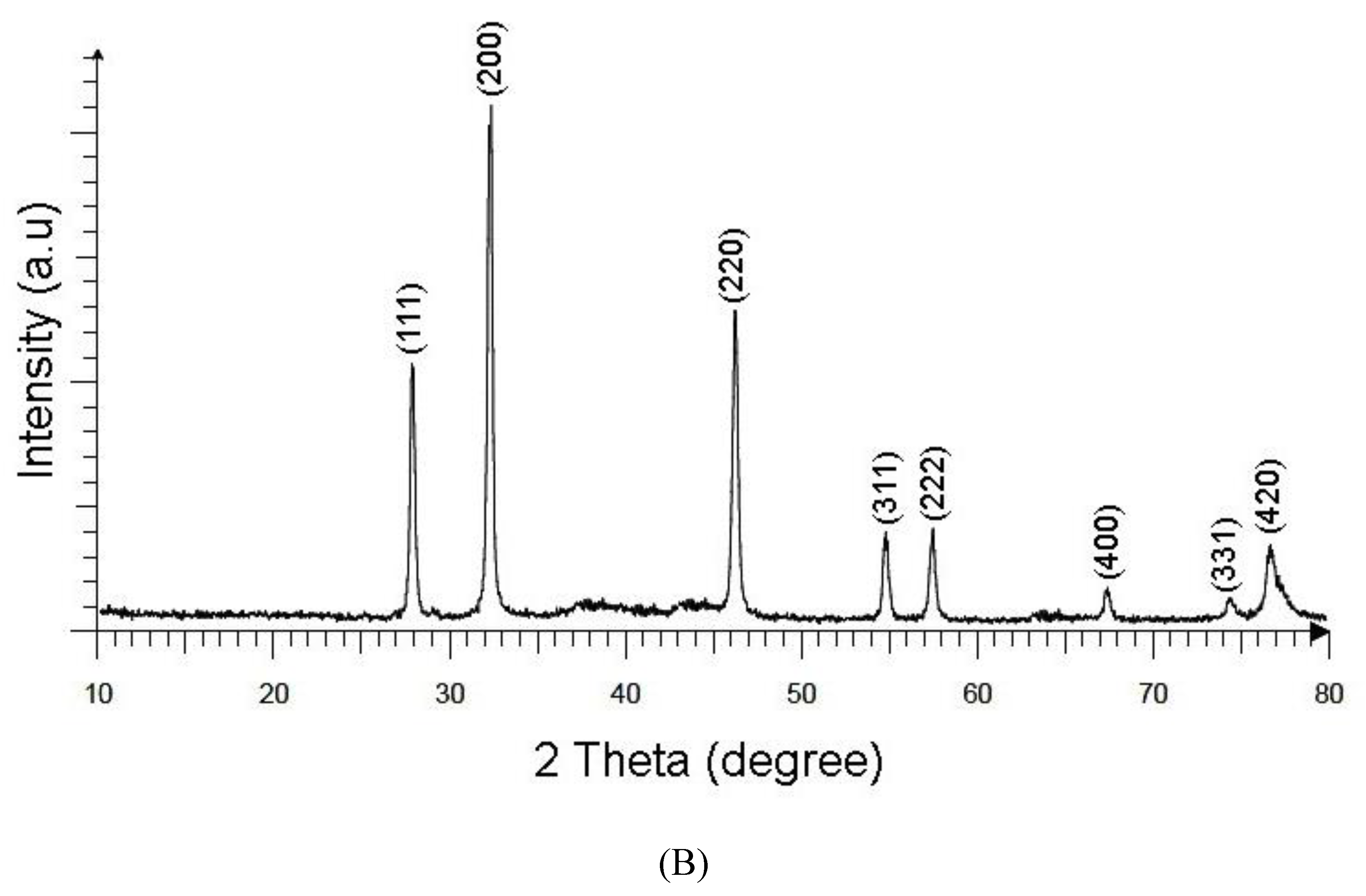 Nanomaterials 10 00638 g002b Nanomaterials 10 00638 g002b
