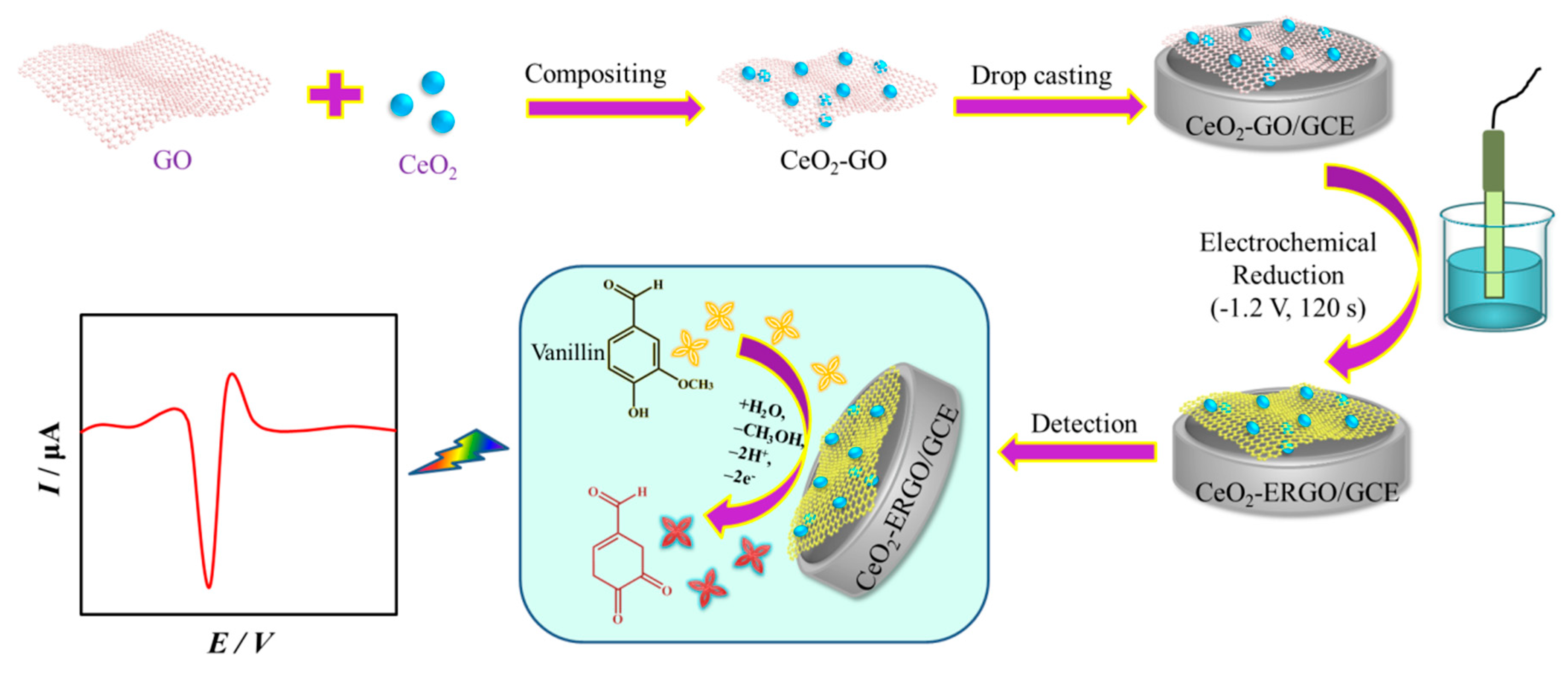 Nanomaterials 10 01356 sch001