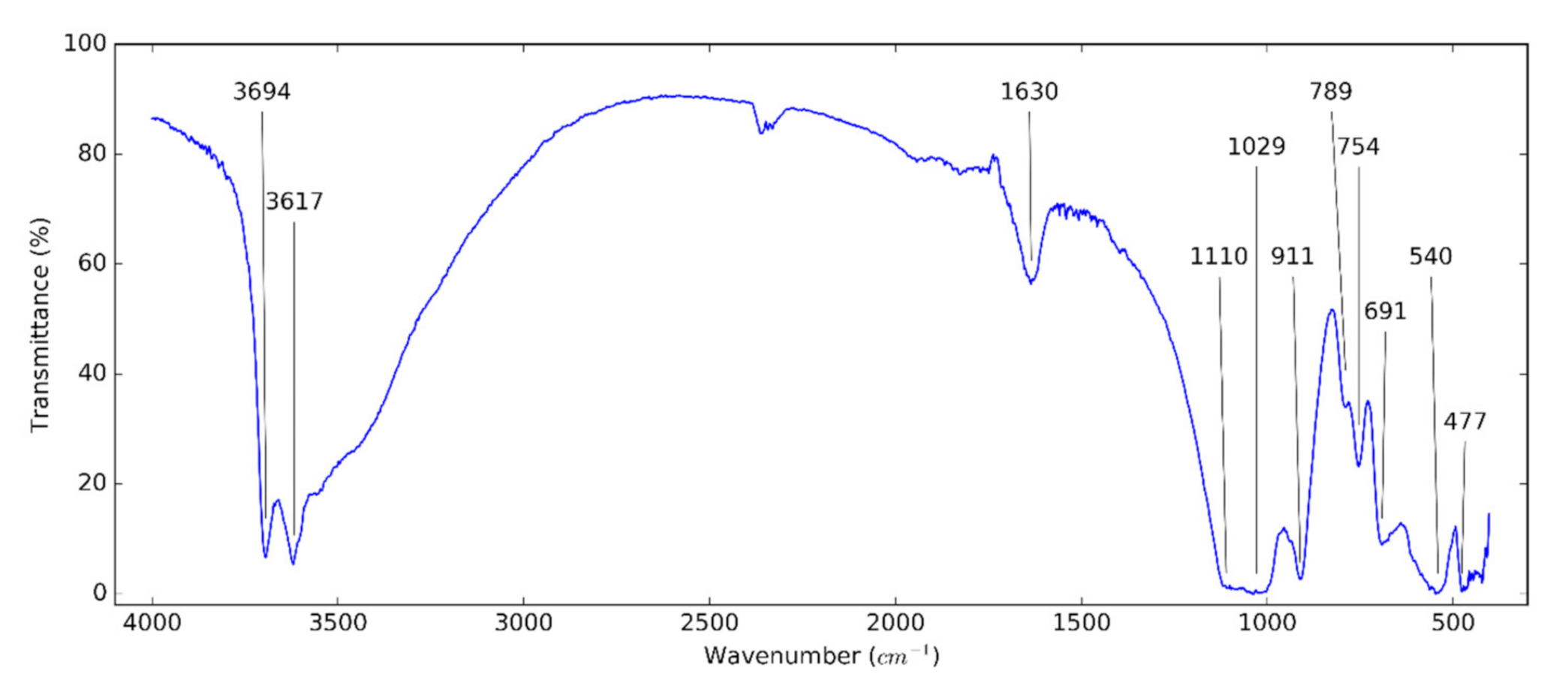 Nanomaterials 10 01834 g003