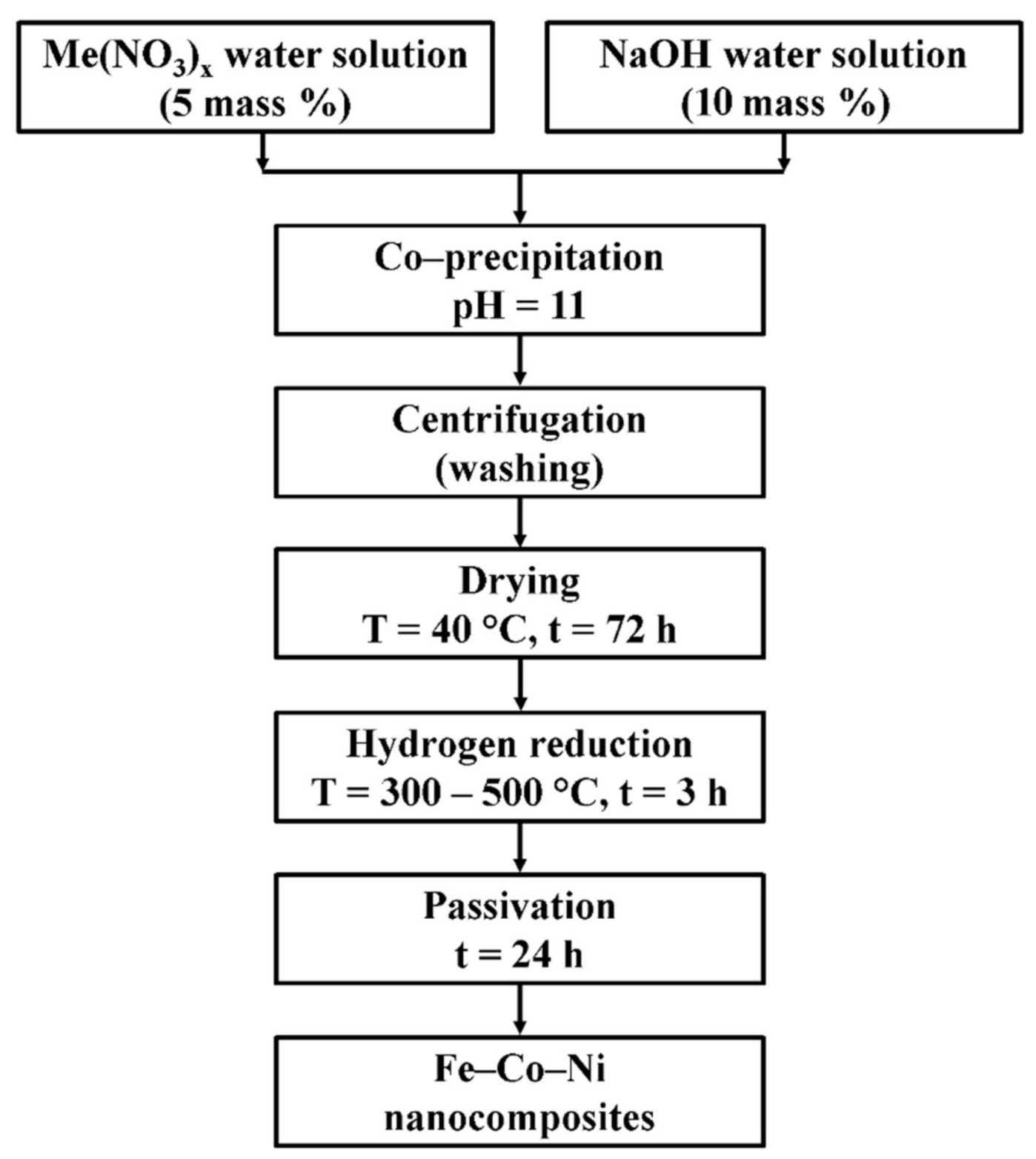 Nanomaterials 11 00341 g001