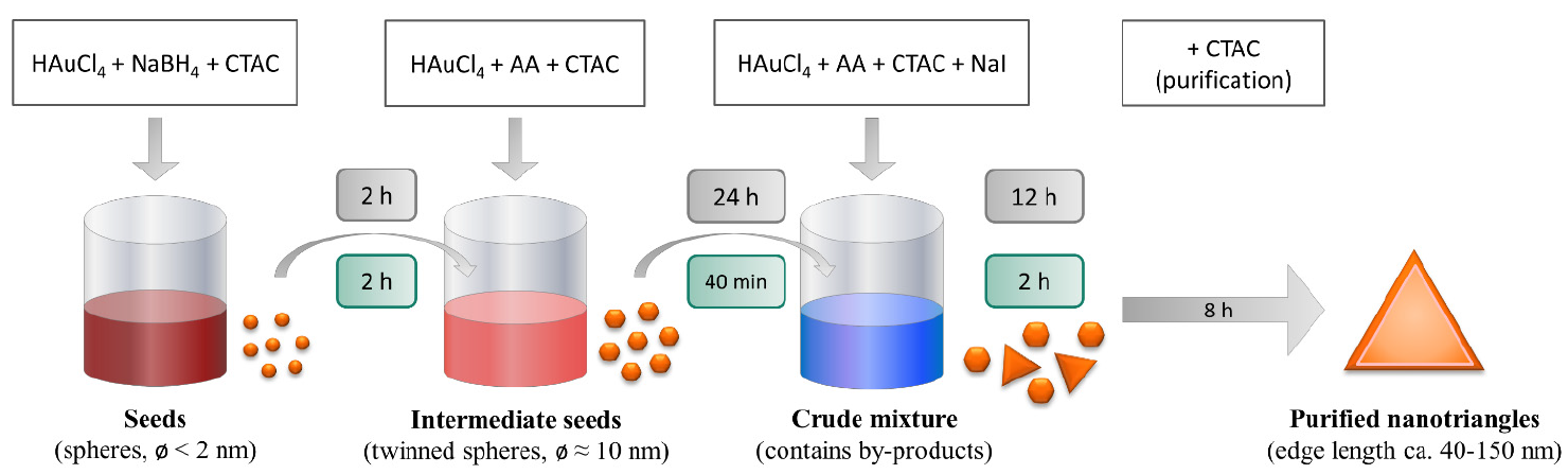 Nanomaterials 11 01049 sch001