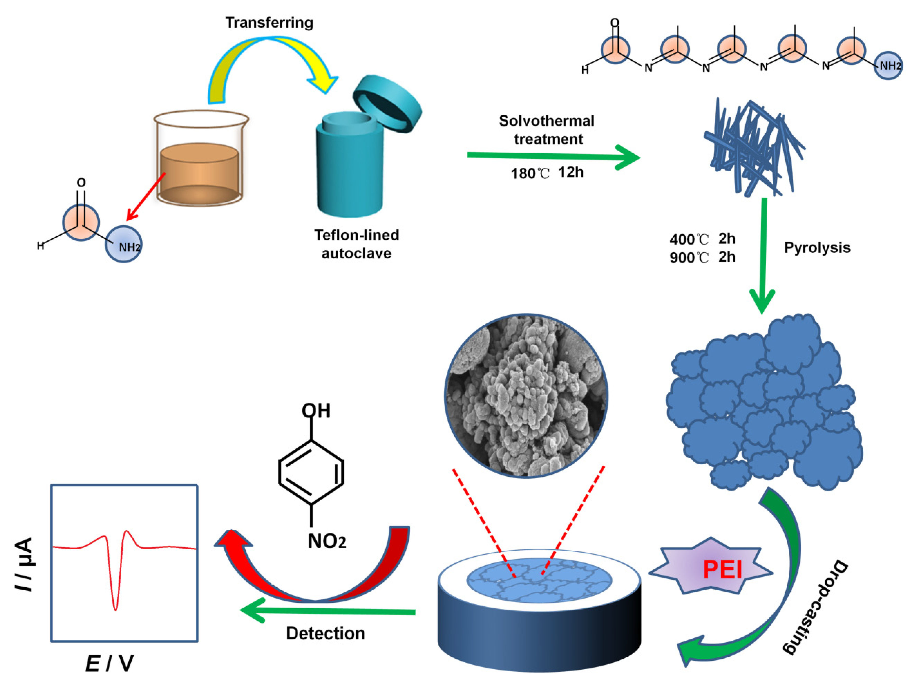 Nanomaterials 12 00086 sch001