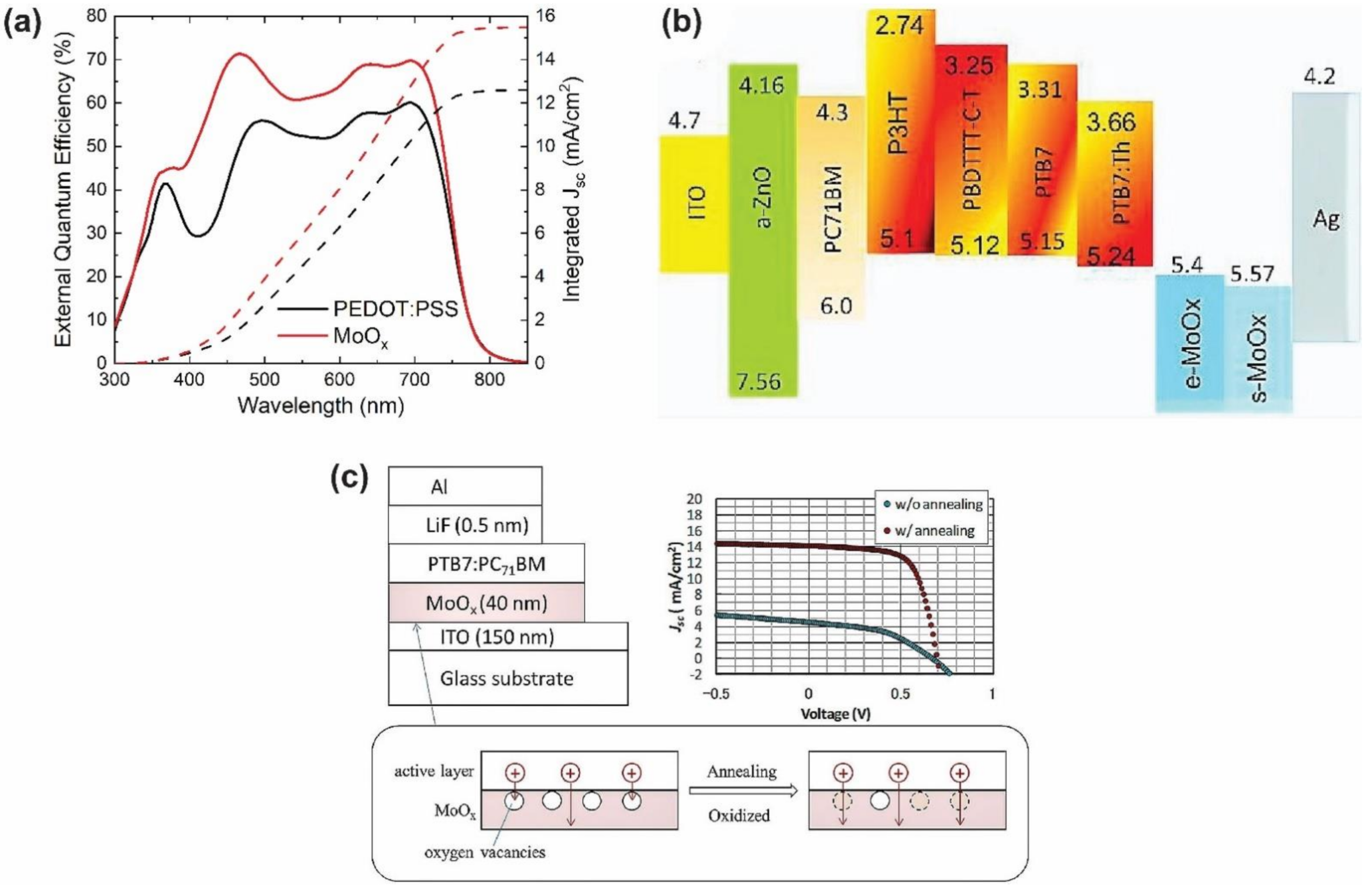 Recent Advances in Hole-Transporting Layers for Organic Solar Cells | MDPI