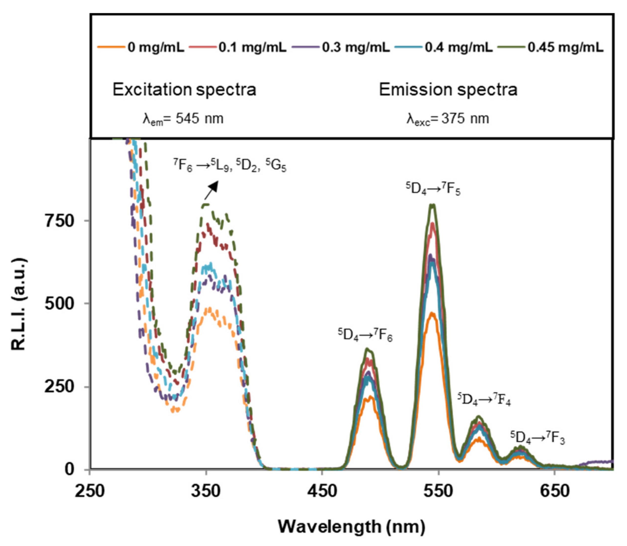 Nanomaterials 12 00562 g006