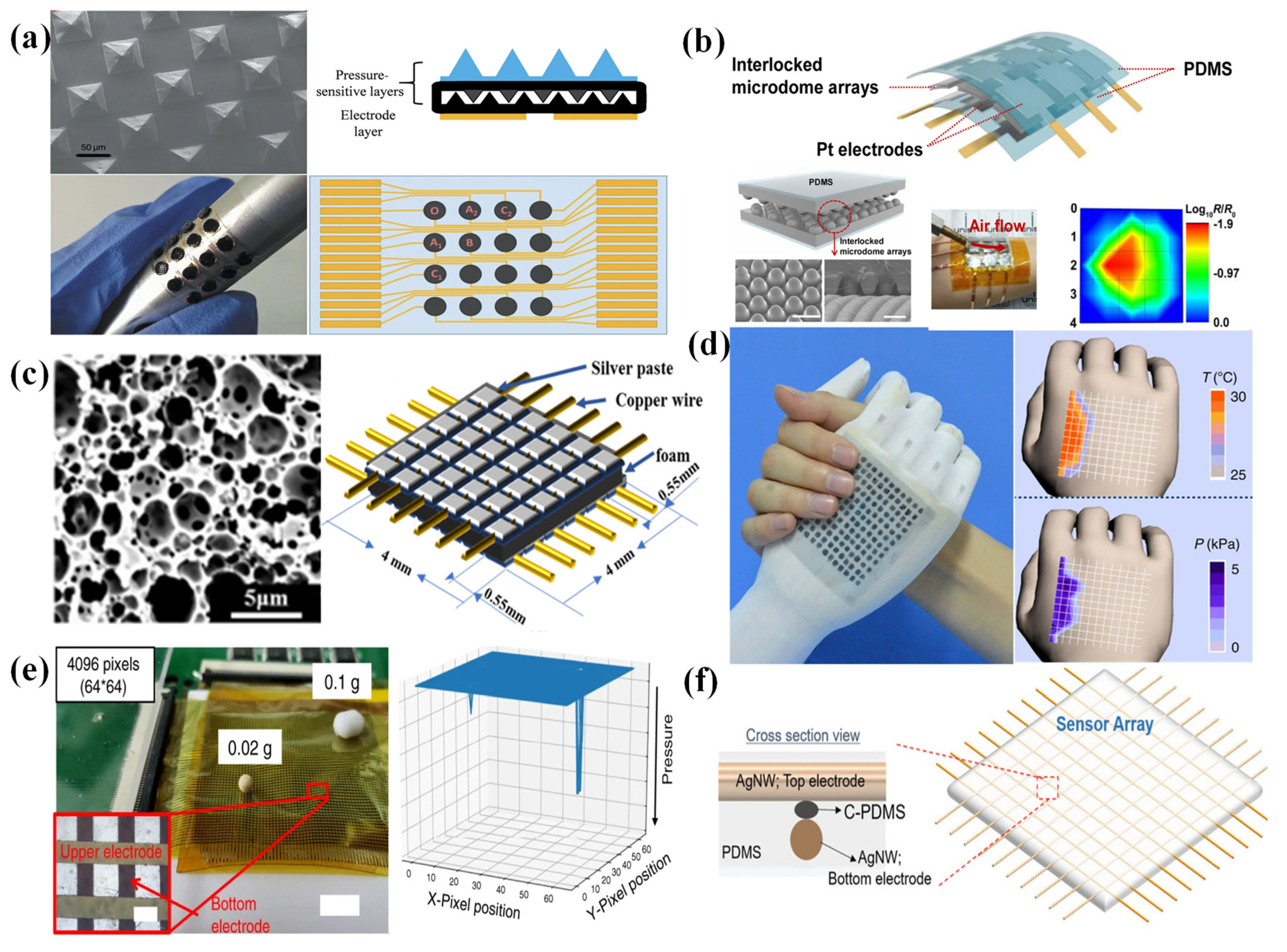 Recent Progress in Flexible Pressure Sensor Arrays | MDPI
