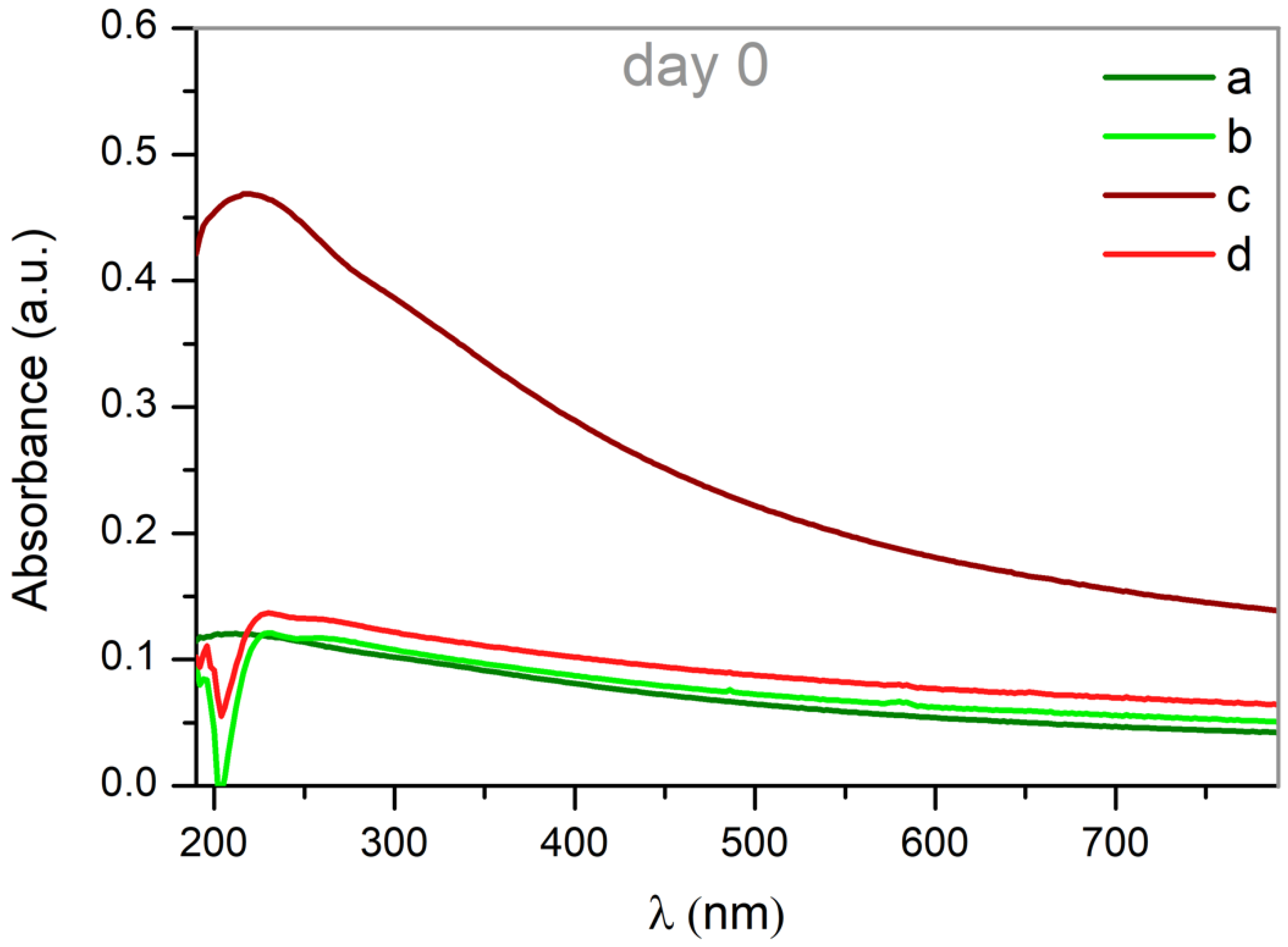 Nanomaterials 12 02621 g007 Nanomaterials 12 02621 g007
