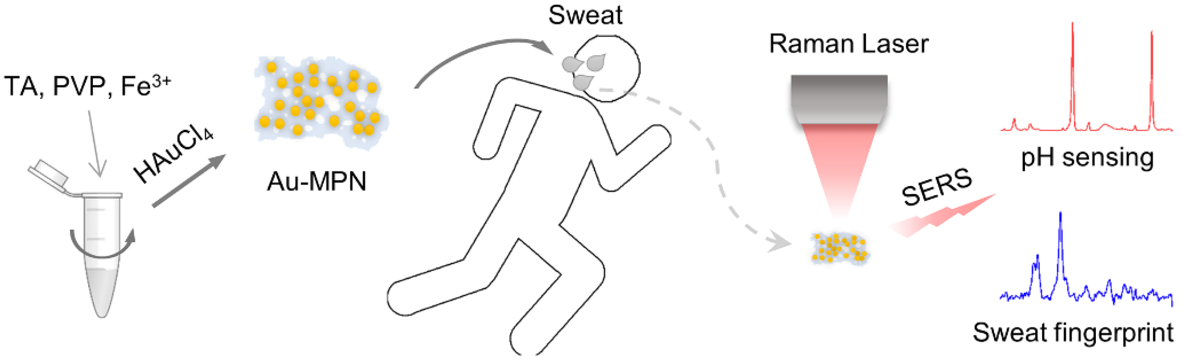 Nanomaterials 12 02977 sch001