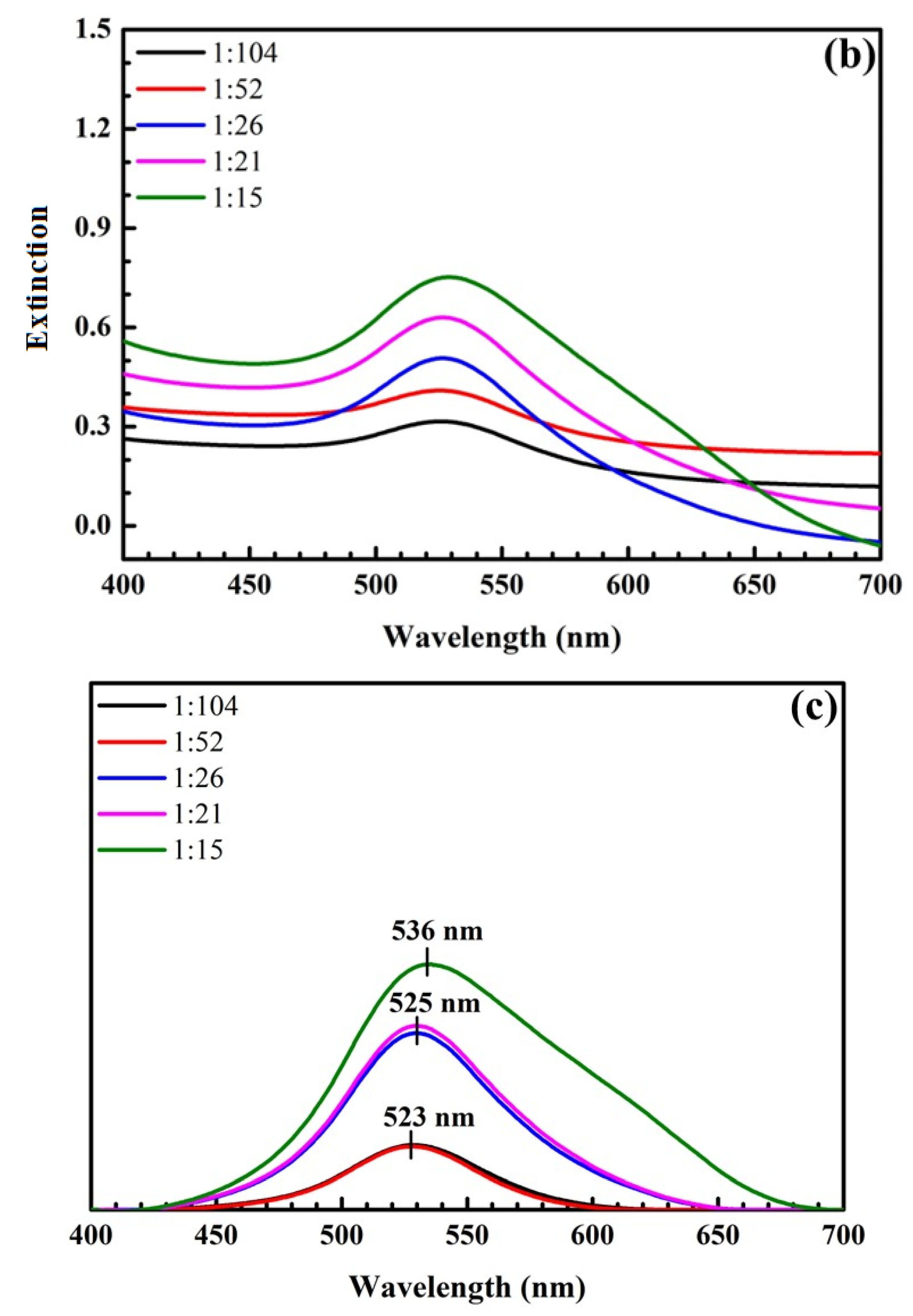 Nanomaterials 12 03080 g003b
