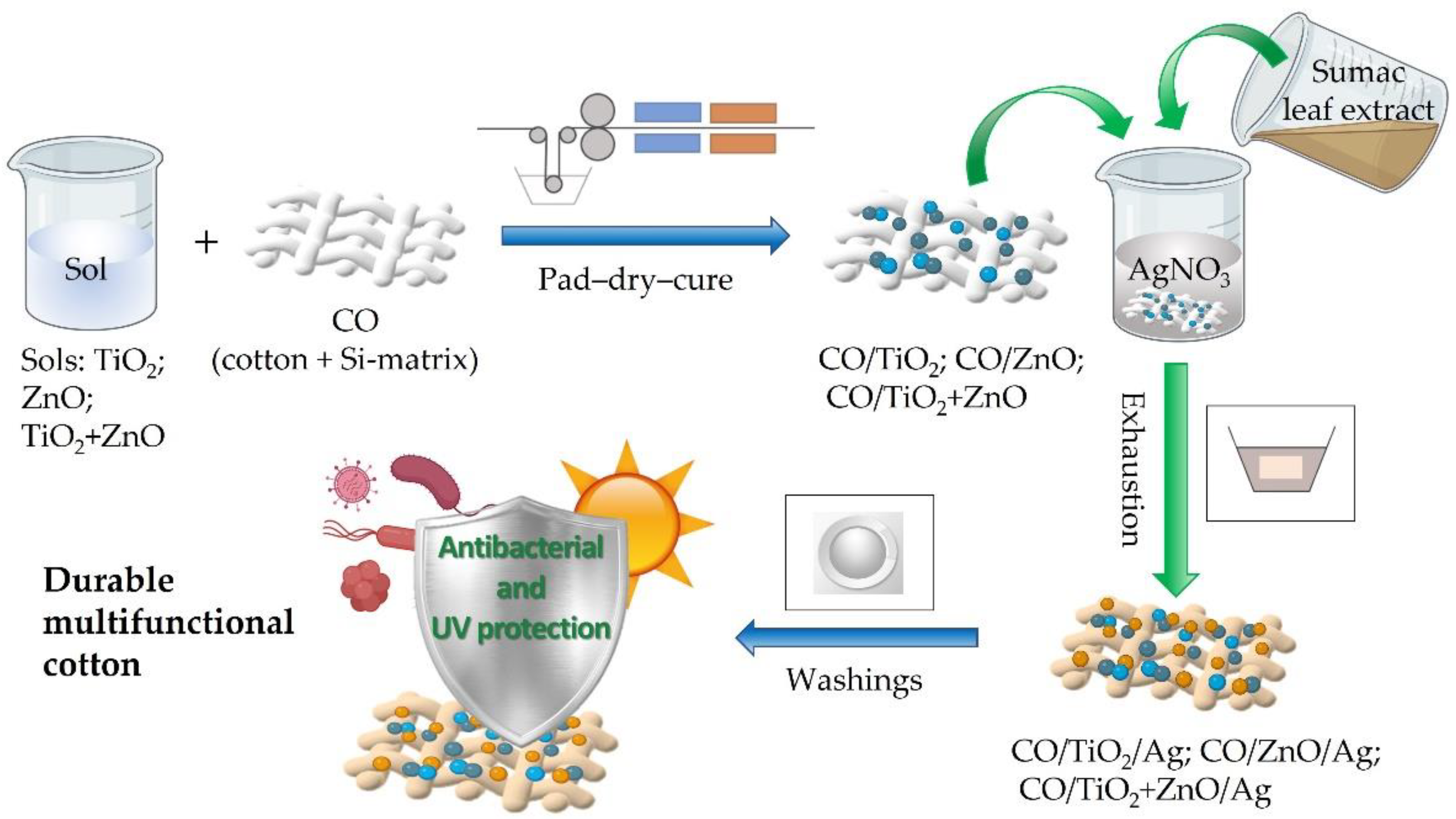 Nanomaterials 12 03140 sch001
