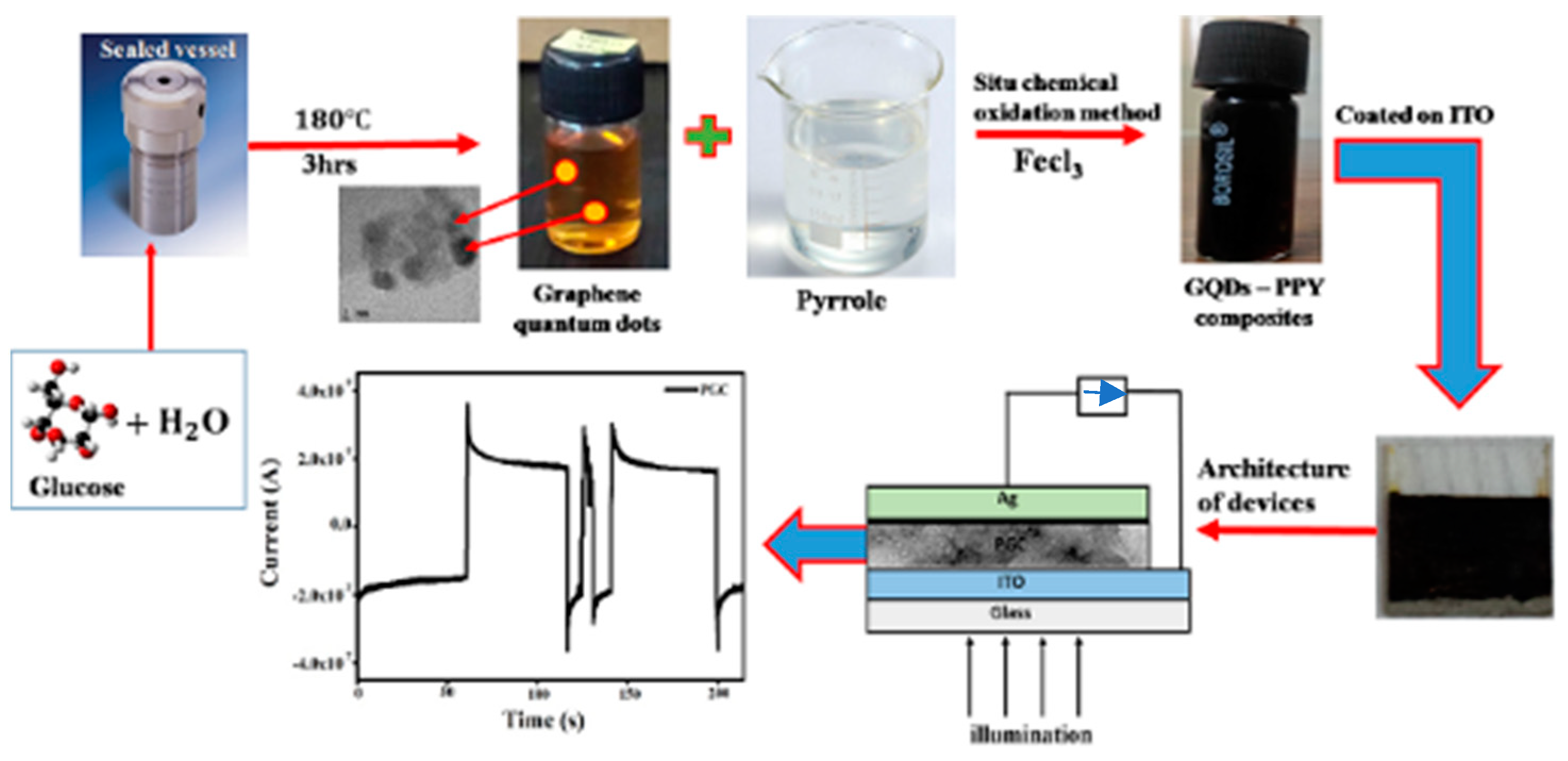 Nanomaterials 12 03175 sch001