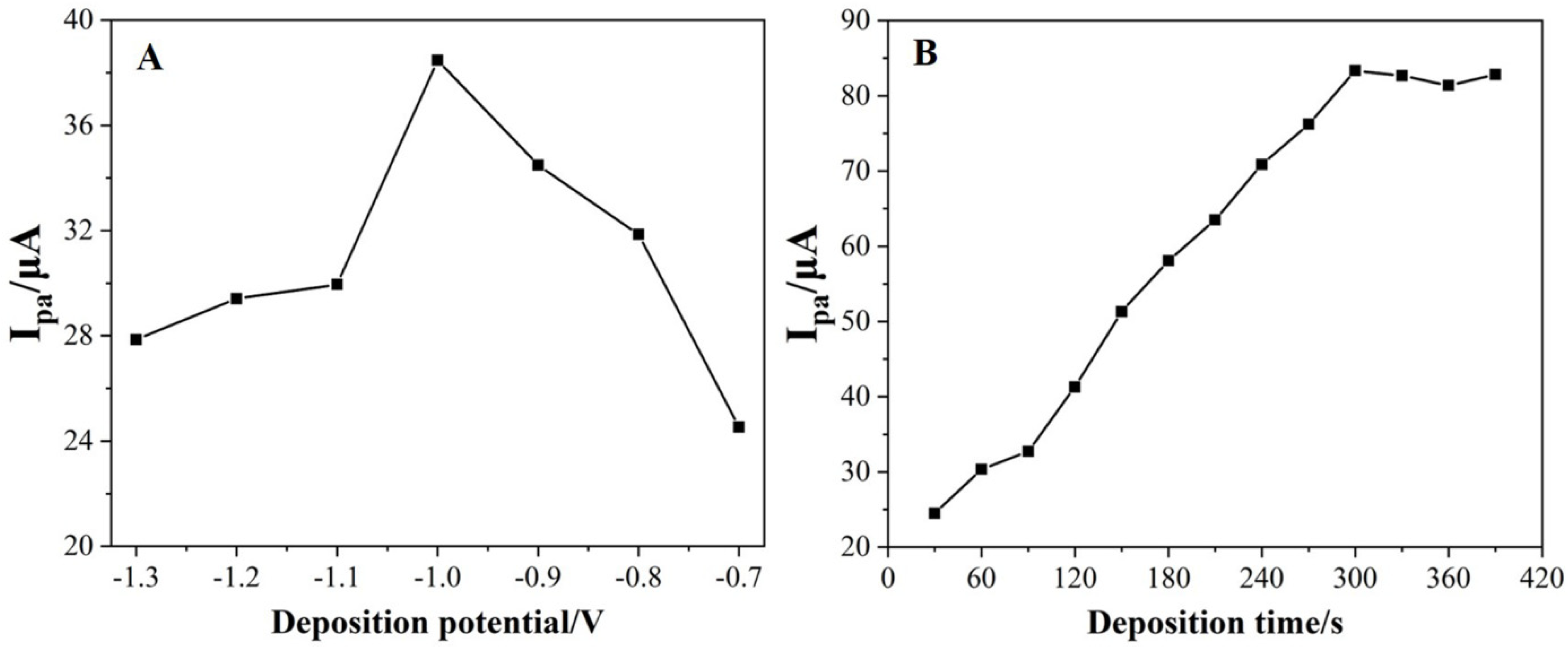 Nanomaterials 12 03317 g005