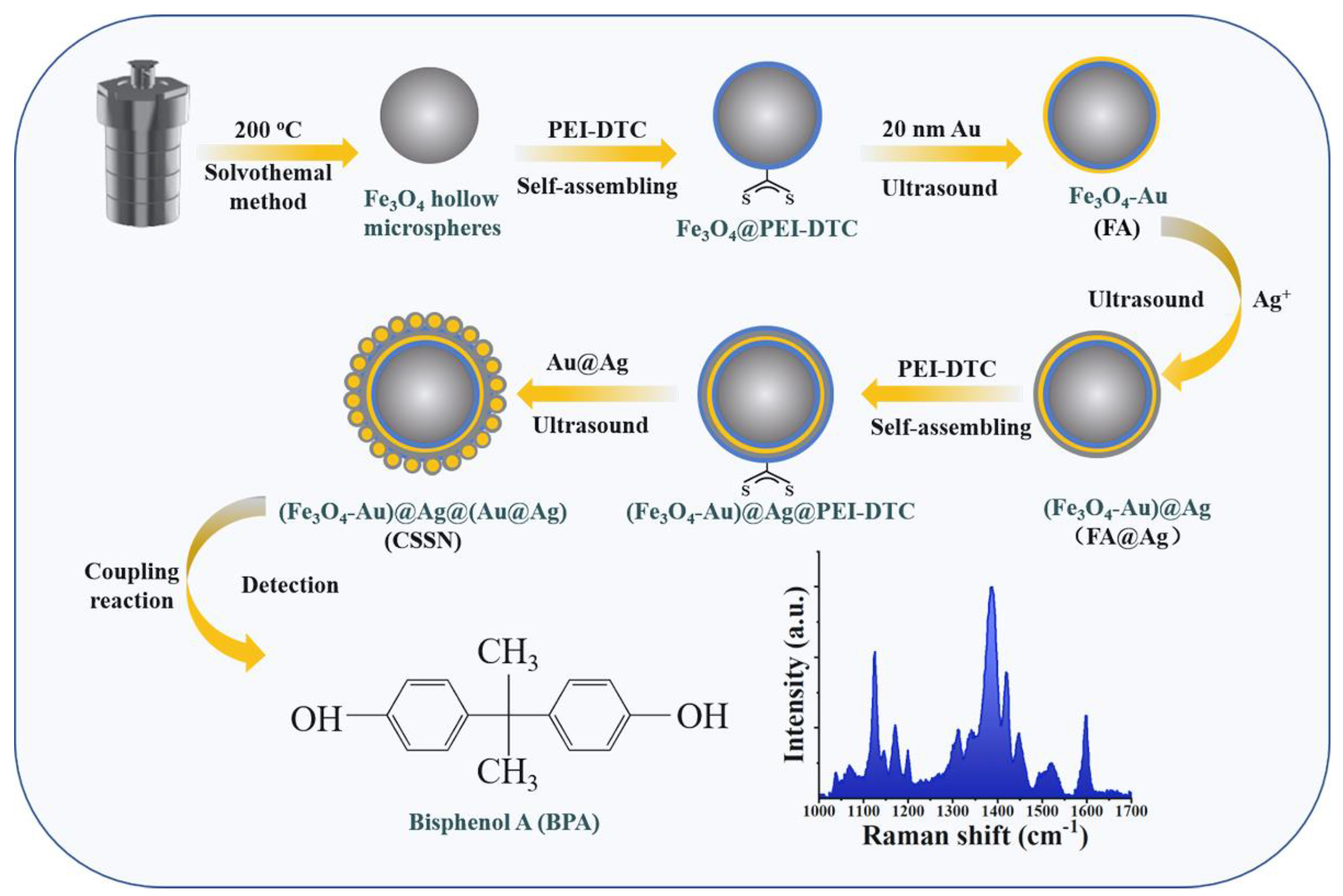 Nanomaterials 12 03322 sch001