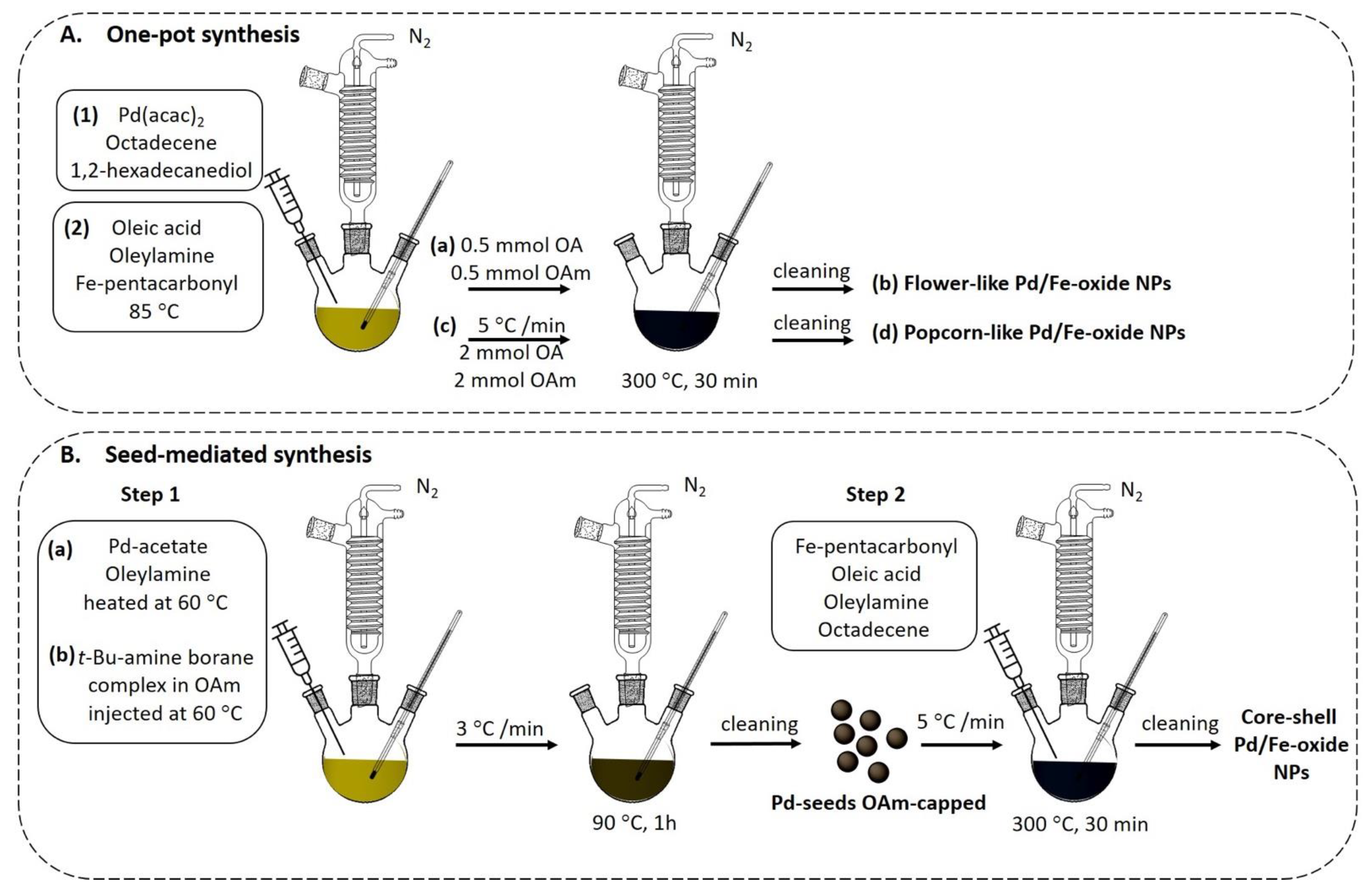 Nanomaterials 12 03649 sch001