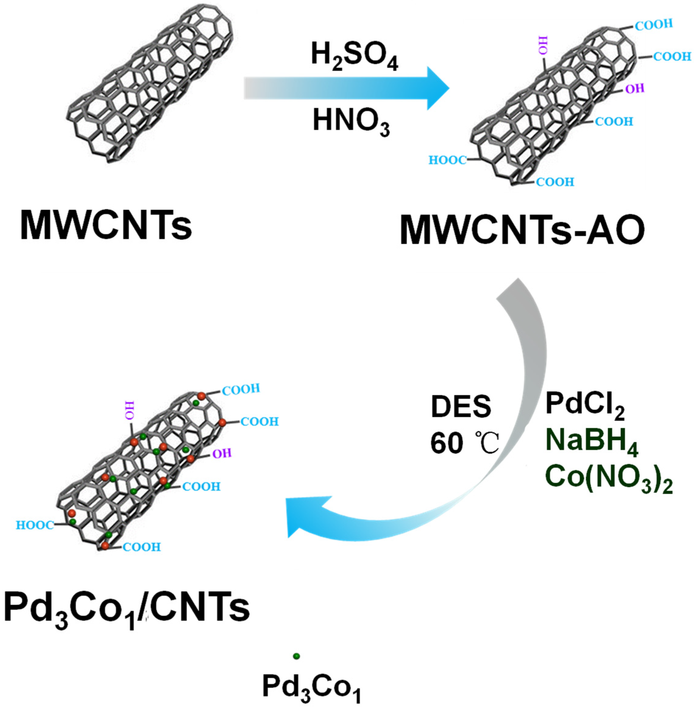 Nanomaterials 12 04182 sch001