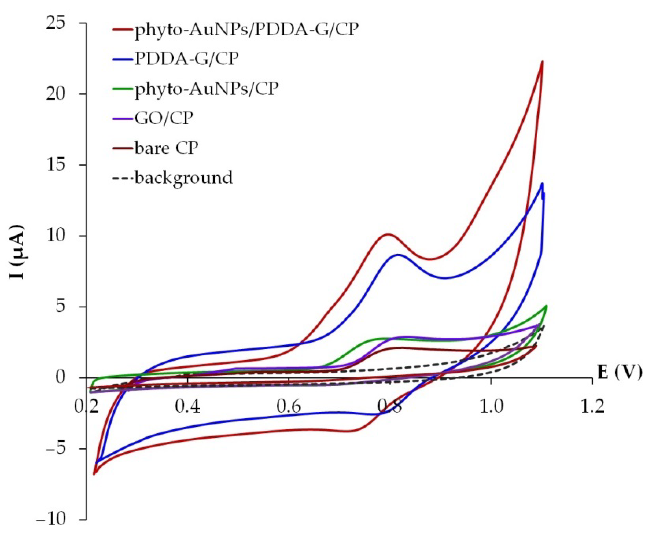 Nanomaterials 12 04197 g006
