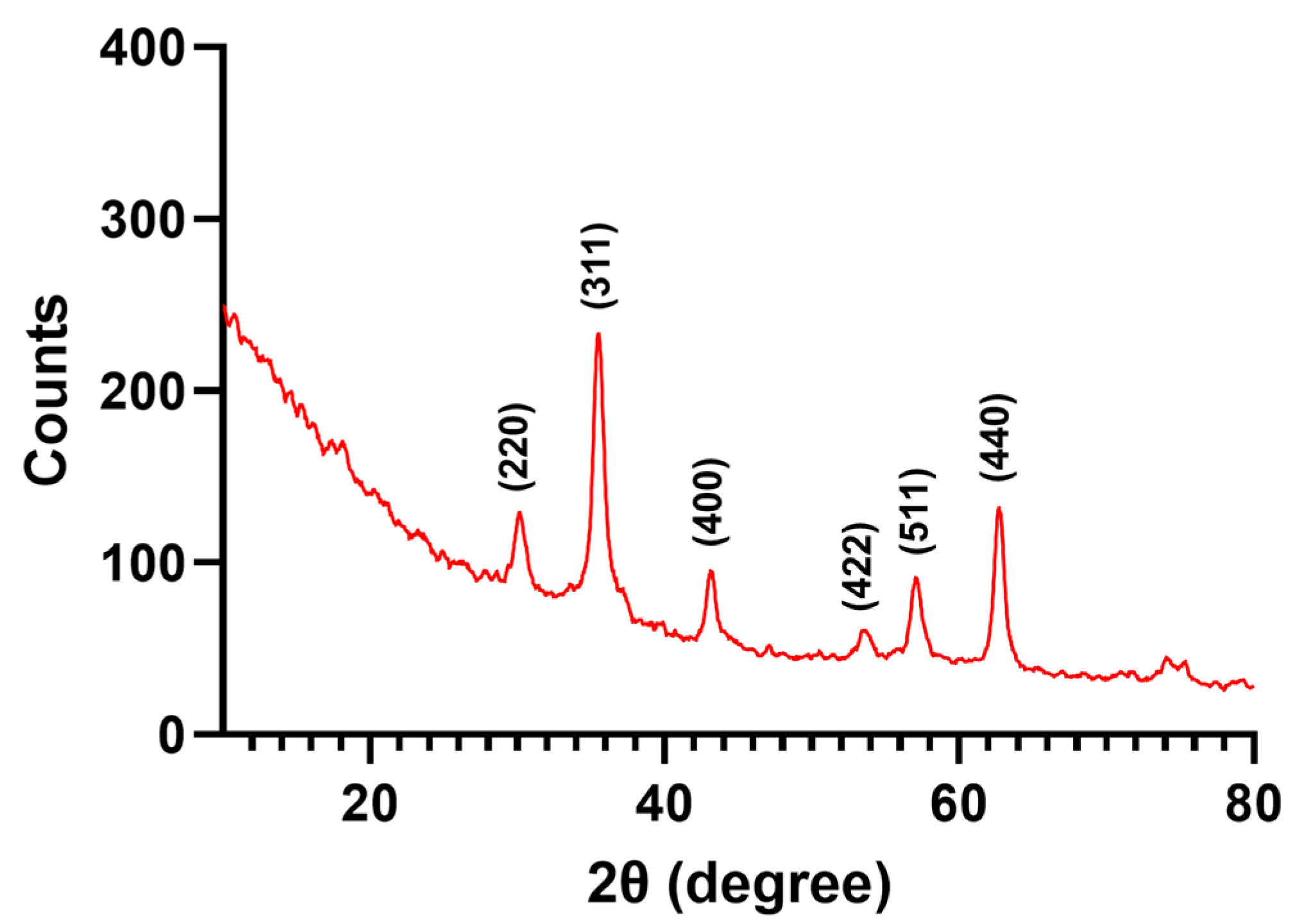 Nanomaterials 13 02795 g002 Nanomaterials 13 02795 g002