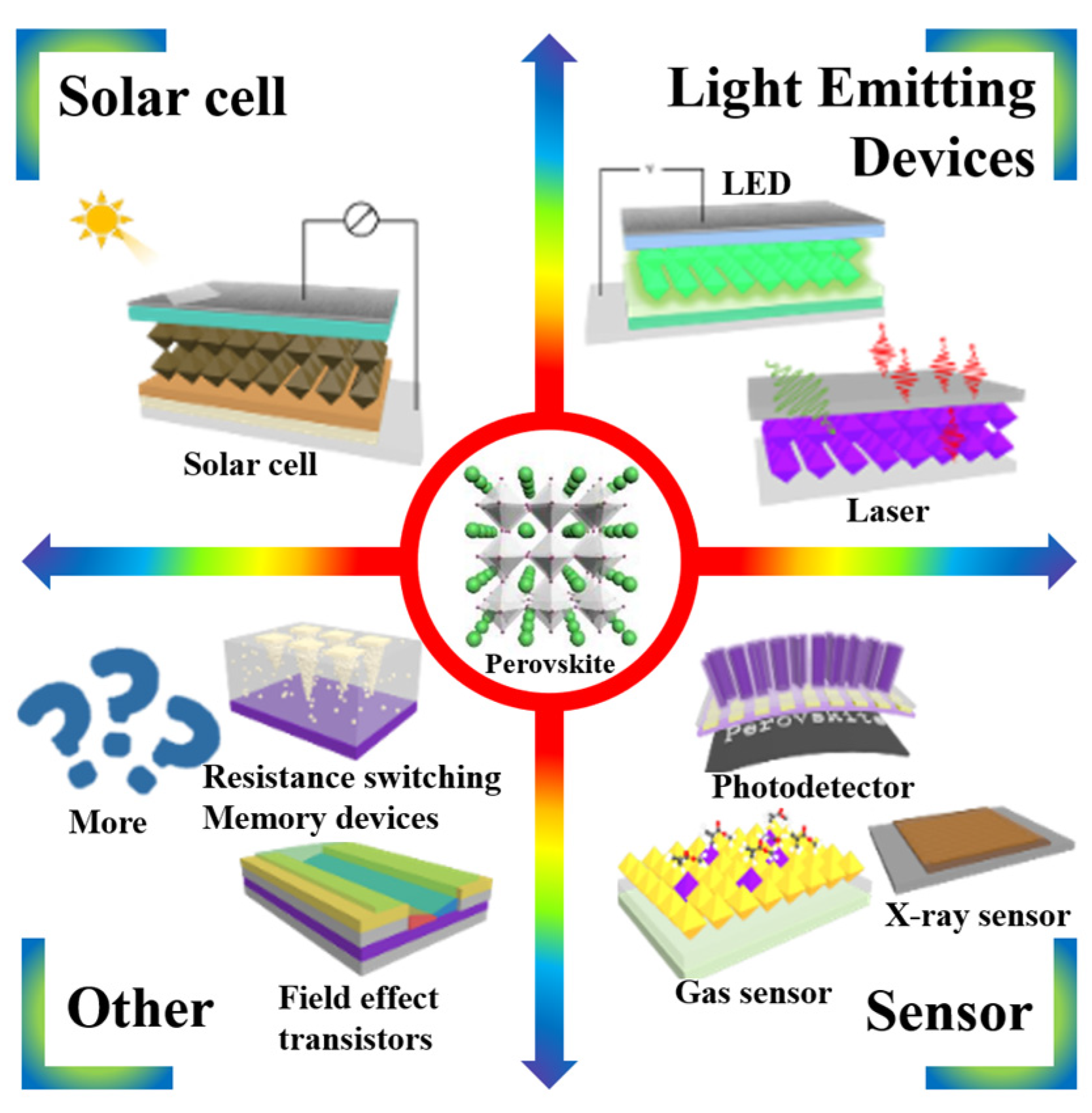 Progress and Application of Halide Perovskite Materials for Solar Cells ...