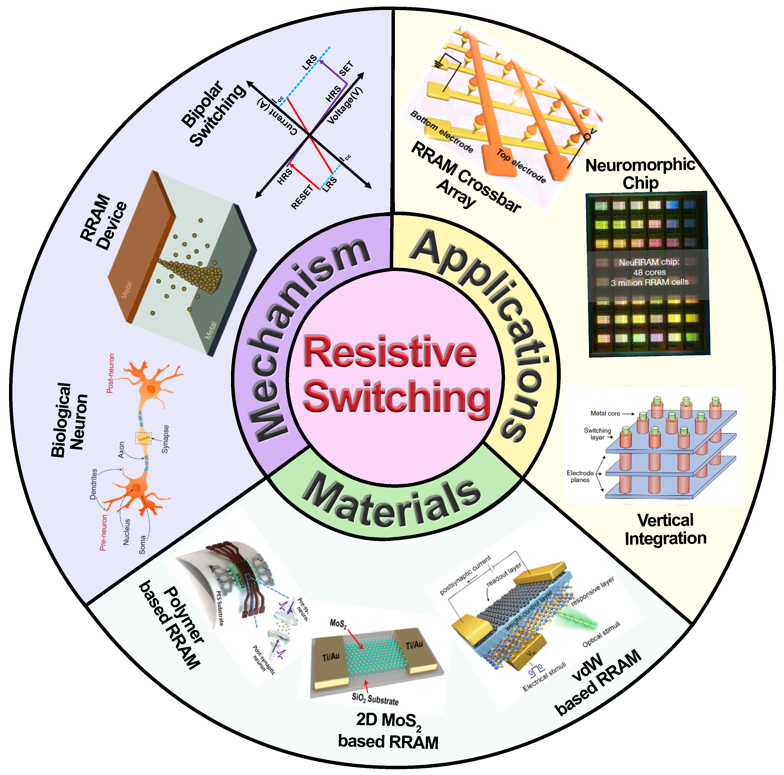 Resistive Switching Devices for Neuromorphic Computing: From ...