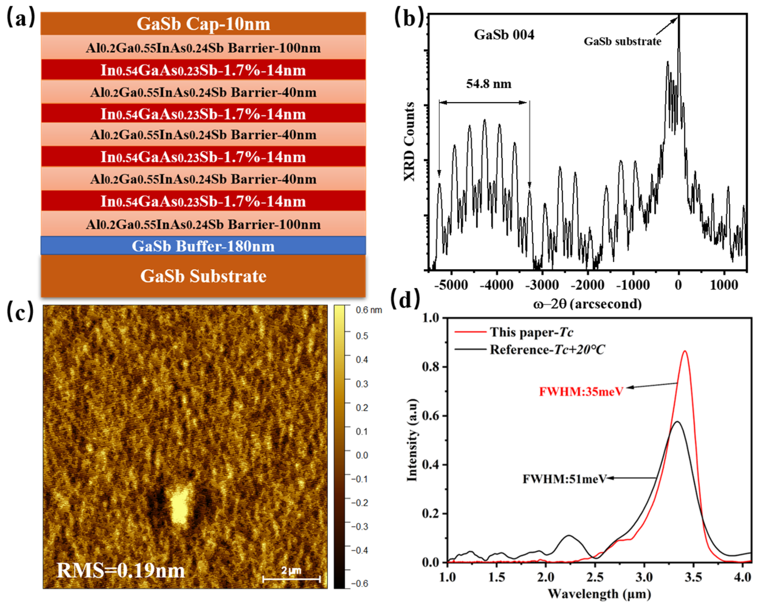 Nanomaterials 15 00139 g003
