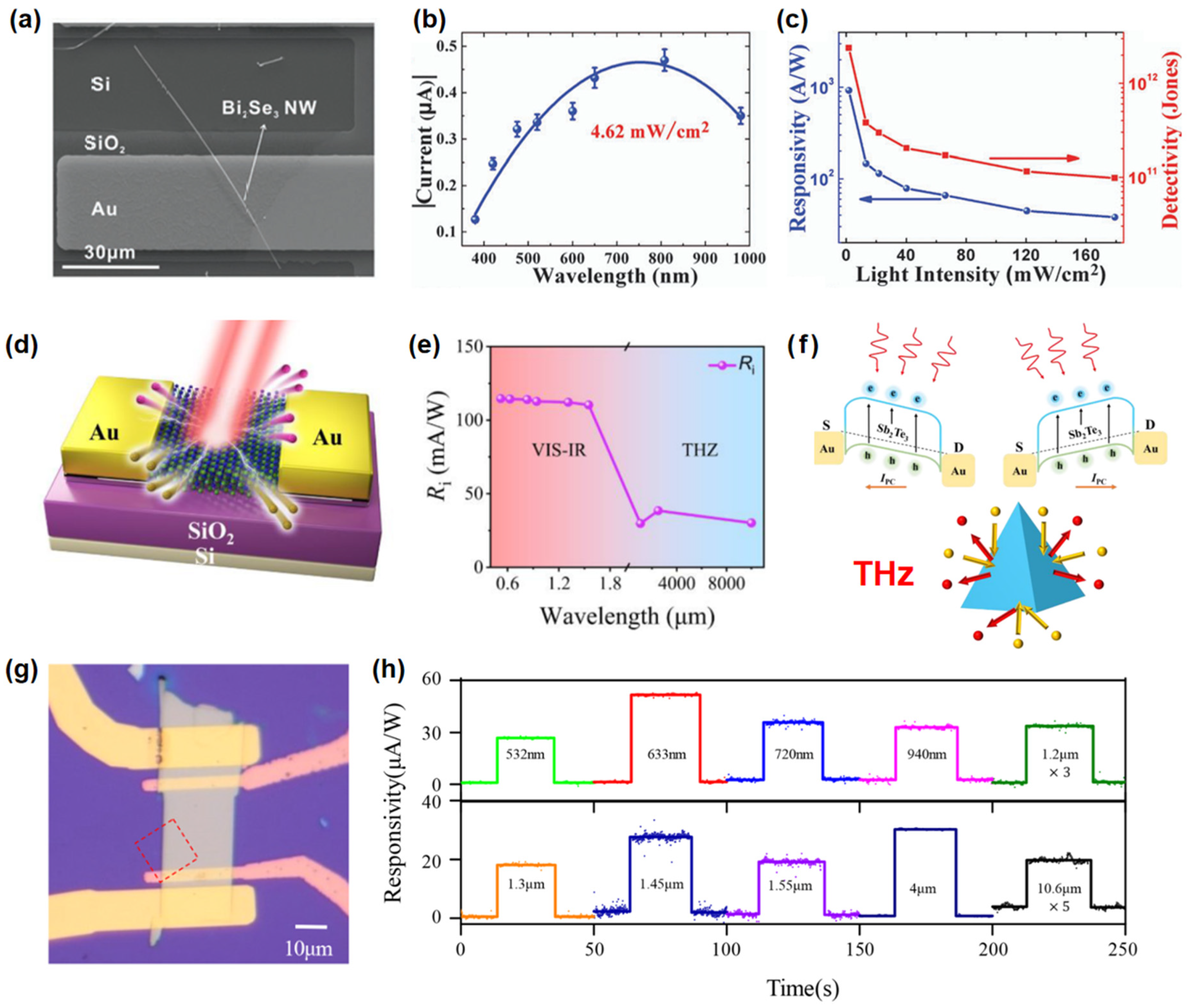 Recent Developments of Advanced Broadband Photodetectors Based on 2D ...