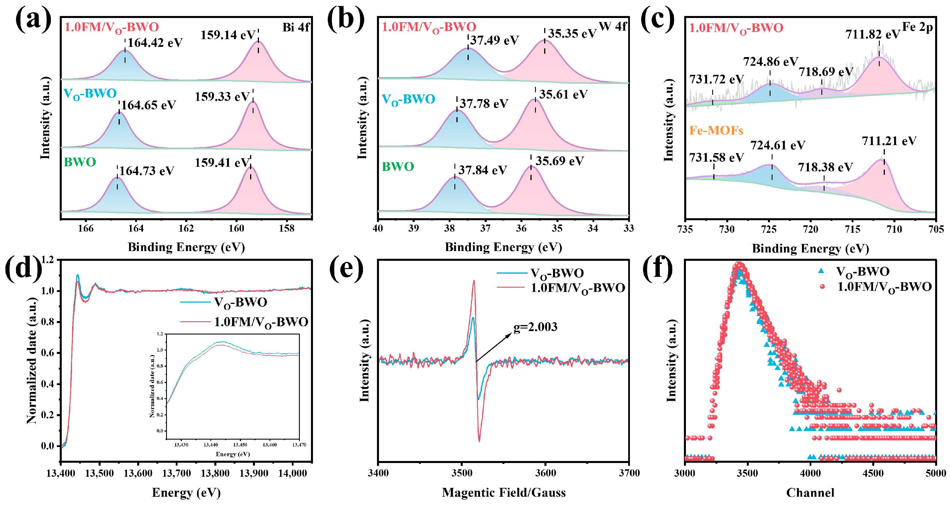 Defect-Engineered Z-Scheme Heterojunction of Fe-MOFs/Bi2WO6 for Solar ...