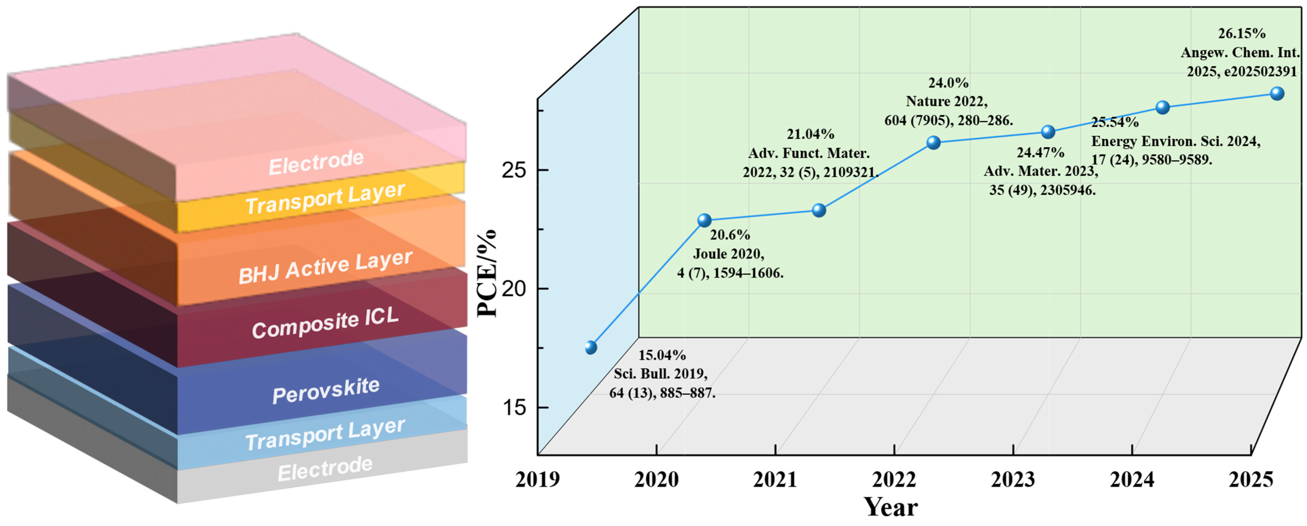 Recent Progress on High-Efficiency Perovskite/Organic Tandem Solar ...