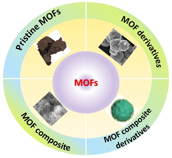 Schematic overview of recent advances in MOFs and MOF-derived materials for ZIBs, highlighting structure–property relationships, energy-storage mechanisms, and future development directions.