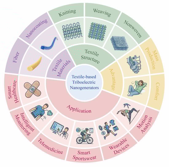 (a) (i) Schematic illustration of the ultraflexible sensor (UFS). (ii) Dynamic pressure response of the UFS under static conditions at applied forces of 500, 1000, and 1500 mN. Adapted with permission from Ref. [84]. Copyright 2003 John Wiley and Sons. (b) A flexible sensing array composed of an Ecoflex film and a TPU nanofiber composite layer. (i) Structural schematic of a single sensor unit. (ii) Measured signals of pulse monitoring at multiple localized positions on the wrist. Adapted from Ref. [88]. (c) Fabrication process of the TENG for smart fabric (SF) applications and its corresponding response signals. Adapted with permission from Ref. [90]. Copyright 2021 American Chemical Society. (d) Structure, sensitivity, and pulse wave experimental measurements of a triboelectric all-fiber-structured pressure sensor for pulse wave monitoring. (i) Design schematic of the textile-based sensor. (ii) Real-time output signals when the sensor fabric is worn on the wrist. Adapted with permission from Ref. [84]. Copyright 2020 American Chemical Society.