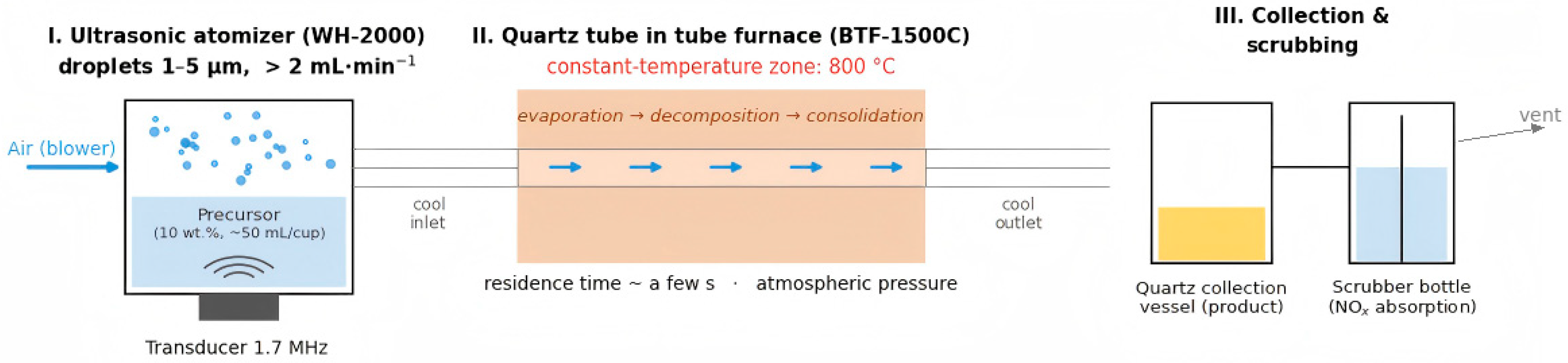 Nanomaterials 16 00811 sch001 Nanomaterials 16 00811 sch001