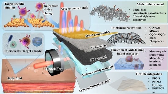 Schematic overview of nanomaterial-enabled fiber-optic SPR biosensing strategies for continuous and noninvasive body fluid monitoring. The central panel illustrates representative biofluid sensing scenarios, including tears, saliva, urine, exhaled breath condensate, and sweat analysis. The outer annulus summarizes the major classes of functional nanomaterials and soft interfaces used to advance fiber-optic SPR biosensors toward wearable and continuous monitoring platforms.