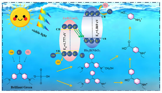 Schematic preparation route for Ho2BiNbO7/ZnBiTmO4 heterojunction photocatalyst.