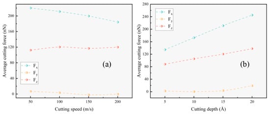 Dynamic Interactions and Deformation Mechanisms in Nanocutting of ...
