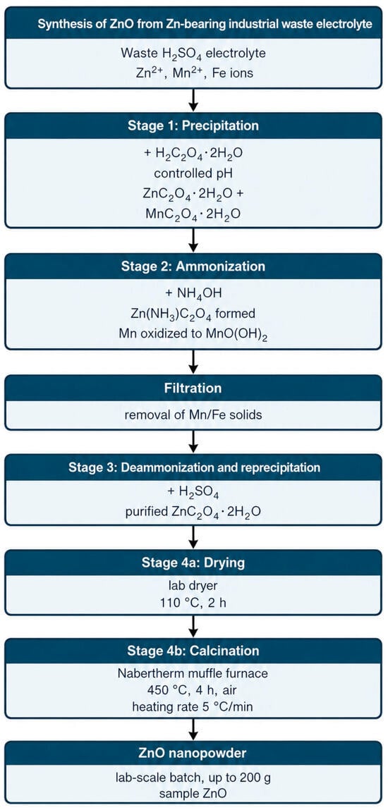 Sustainable Synthesis of Zinc Oxide and Its Application in Water ...