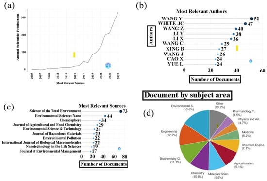 Nanomaterials in Agriculture and Their Potential Hazards: A Review
