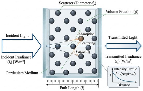 Retrieval of Two-Dimensional Size Distribution and Concentration of ...