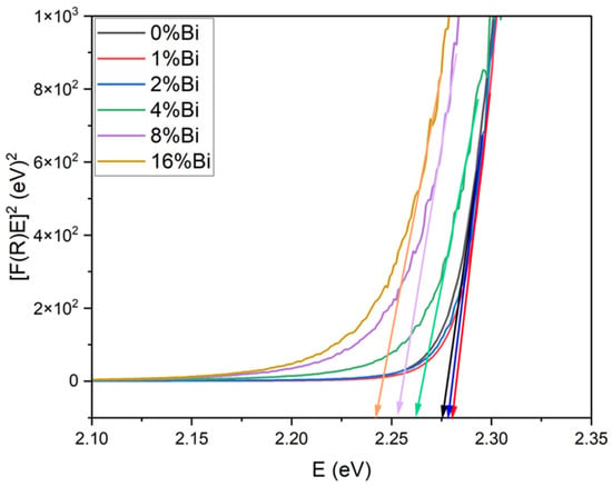 Solubility Limit and Optoelectronic Evolution of Heterovalent Bi3 ...