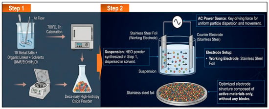 Schematic illustration of the two-step fabrication process for the binder-free 10M-HEO electrode. Step 1: A deca-nary high-entropy oxide powder is synthesized from ten metal salts, an organic linker, and mixed solvents, followed by Ar-assisted calcination at 700 °C for 1 h. Step 2: The obtained HEO powder is dispersed in solvent and directly deposited onto stainless steel foil by AC-EPD, producing an additive-free electrode composed only of active material without polymer binder or conductive carbon additives.