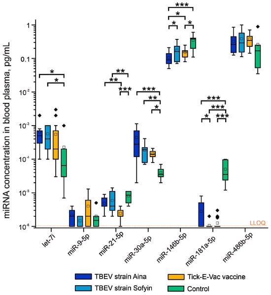 Analysis of miRNA concentrations in blood plasma of mice infected with the Aina and Sofyin strains, and vaccinated with “Tick-E-Vak”. Differences between groups were assessed using the Kruskal–Wallis test; pairwise comparisons were performed using Dunn’s test. The dashed line indicates the lower limit of quantification (LLOQ). Significance levels: * p < 0.05, ** p < 0.01, *** p < 0.001.