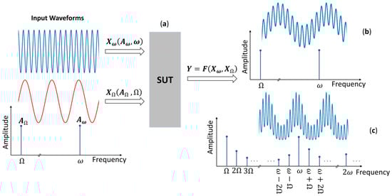 The fundamentals of the Vibro-Acoustic Modulation method—(a) a test setup, (b) the frequency component of the response, when SUT has no defect, and (c) when SUT has a defect.