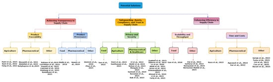 Network 05 00034 g008