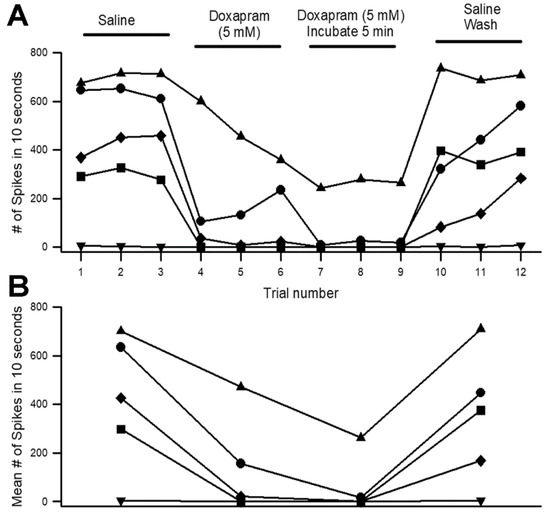 Neurosci 03 00041 g0a1