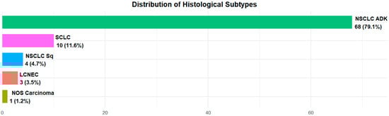 Histology distribution in the overall population.