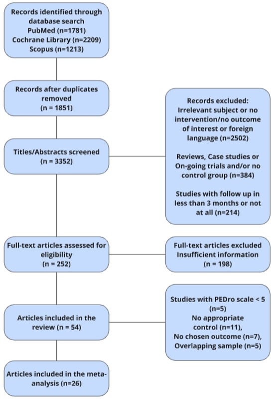 Flowchart of the study selection.