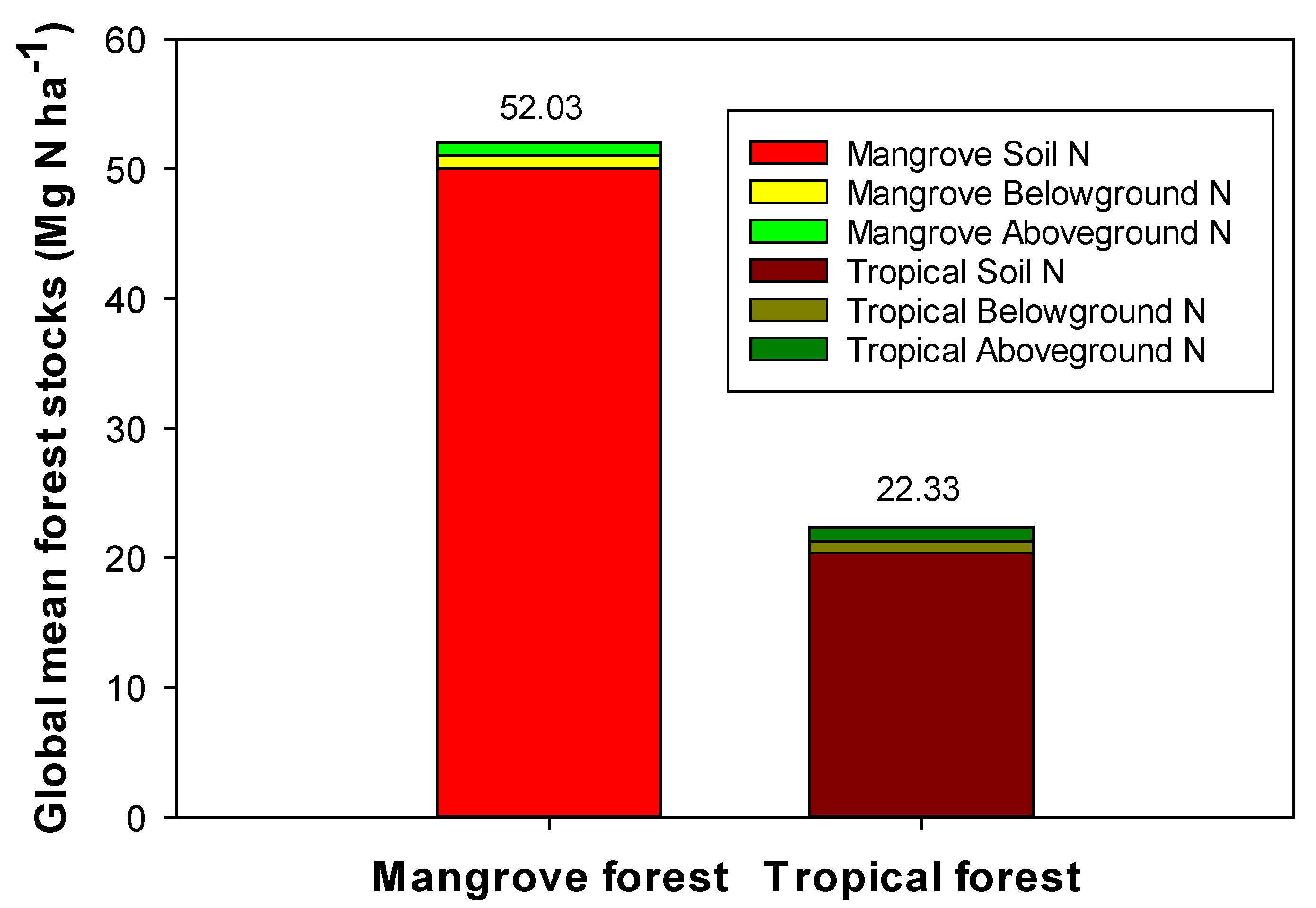 Nitrogen 01 00014 g002