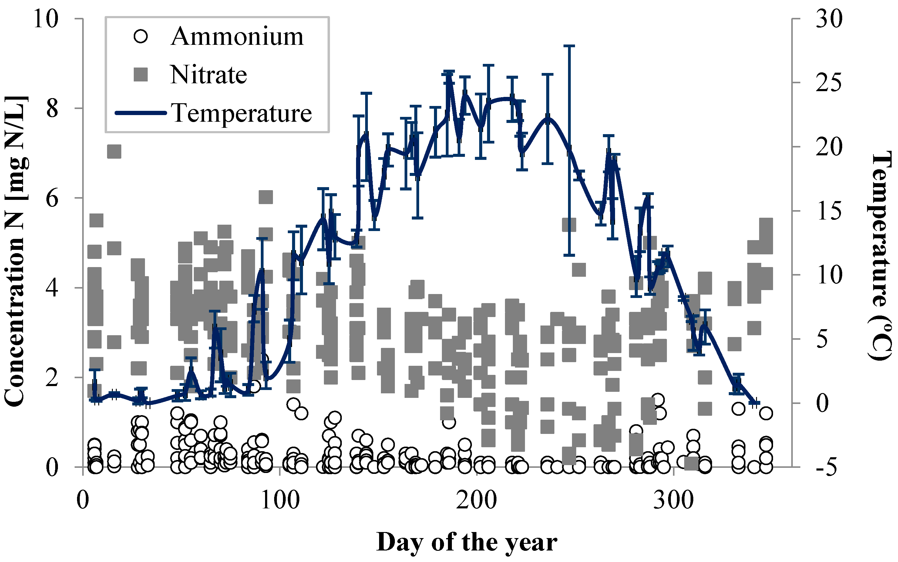 Nitrogen 02 00010 g005