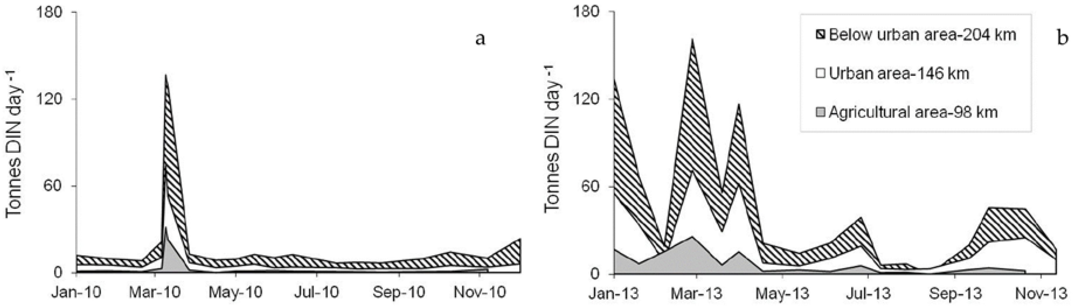 Nitrogen 02 00010 g006