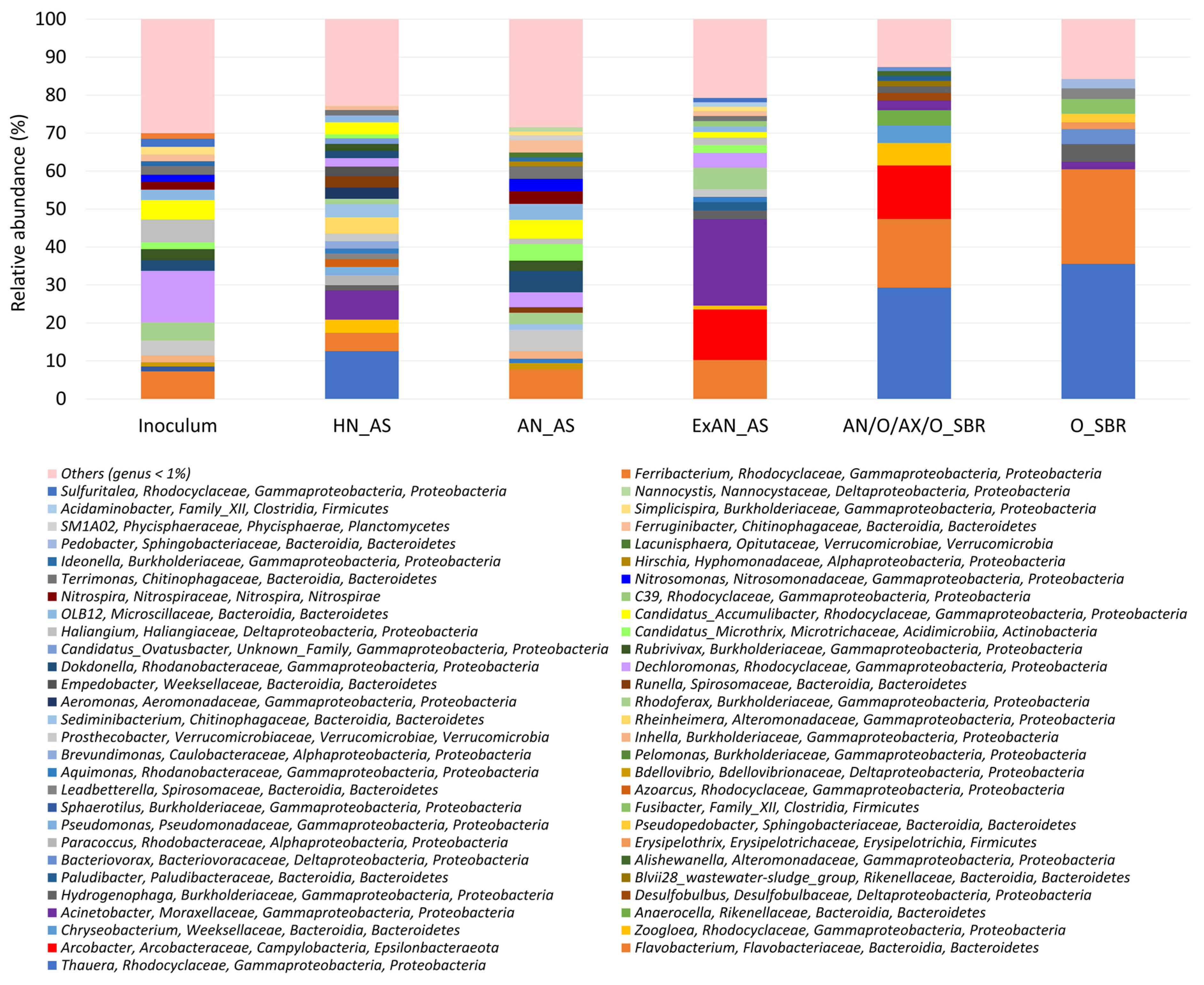 Nitrogen 02 00032 g003