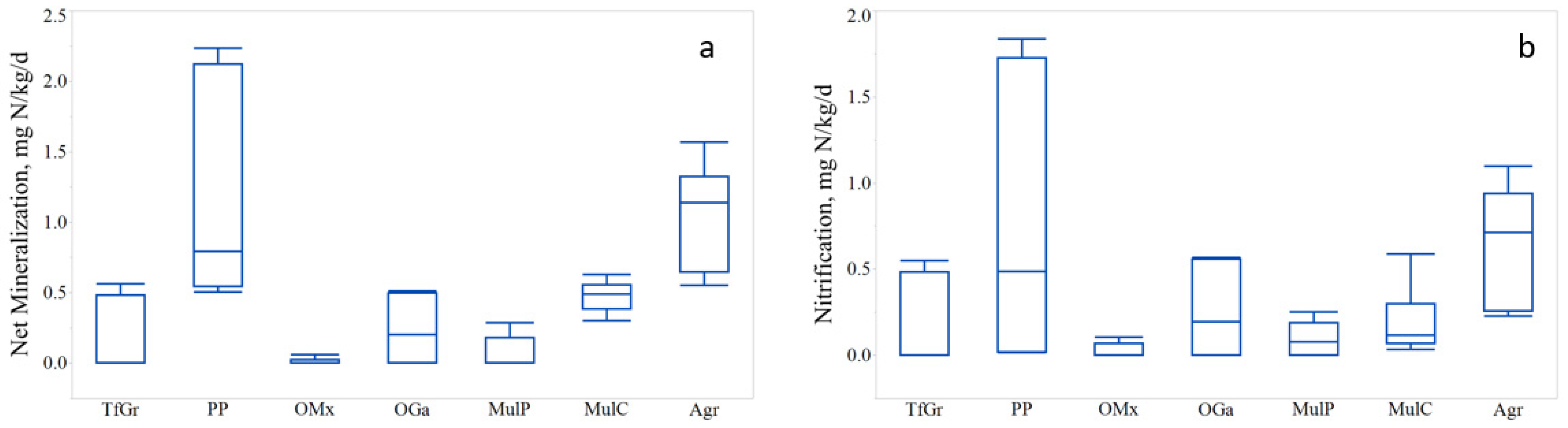 Nitrogen 03 00009 g001