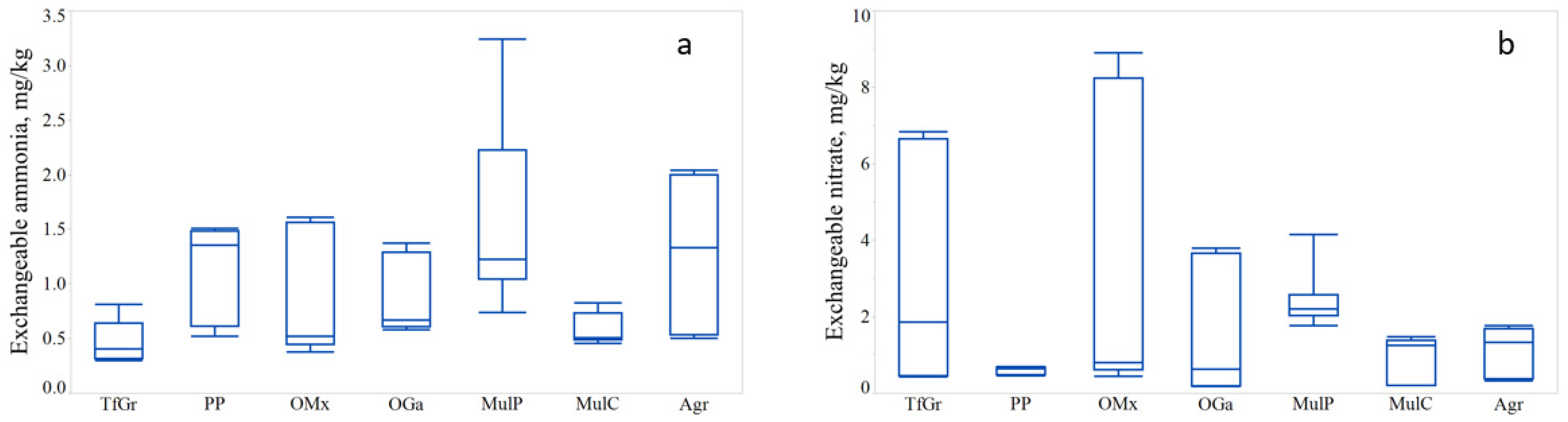 Nitrogen 03 00009 g003